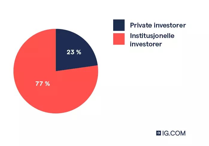 Pai-diagram som viser at 23 % er private investorer, mens 77 % er større institusjoner.